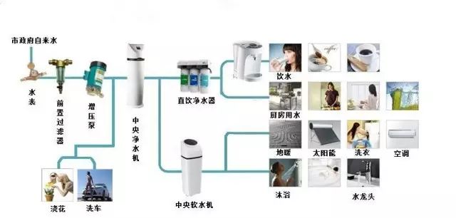 總聽裝修公司說(shuō)送全屋凈水系統(tǒng),但是你真的了解嗎